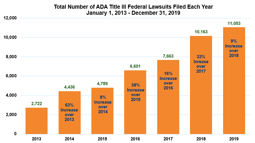 Bar chart showing number of US federal ADA filings over 7 years: 2,722 in 2013; 4,436 in 2014; 4,789 in 2015; 6,601 in 2016; 7,663 in 2017; 10,163 in 2018; 11,053 in 2019.