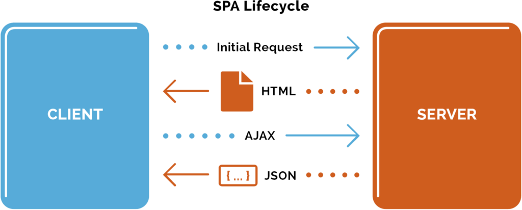 Diagram of single-page application lifecycle with client requesting data and server returning HTML