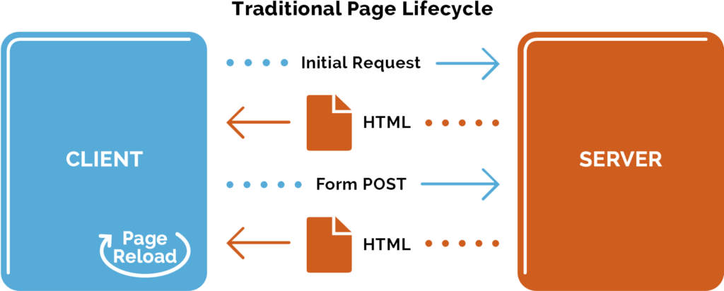 Diagram of traditional page lifecycle with client requesting data and server returning HTML