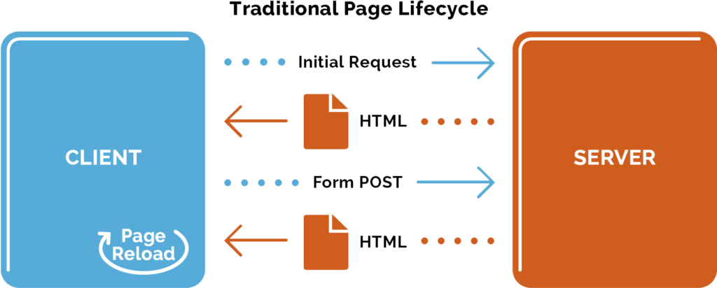 Diagram of traditional page lifecycle with client requesting data and server returning HTML