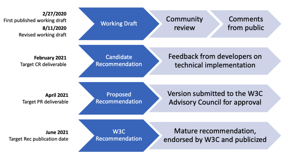 Flow chart demonstrating maturity phases, purpose of each and delivery dates for WCAG 2.2